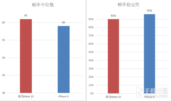 Mate 10配GPU Turbo iPhone X能否一战？