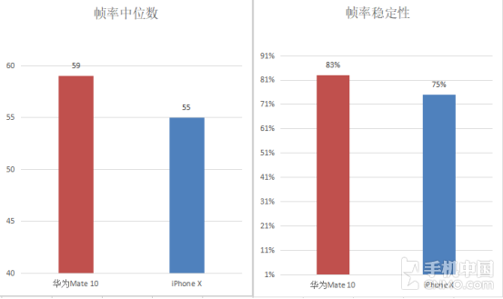 Mate 10配GPU Turbo iPhone X能否一战？
