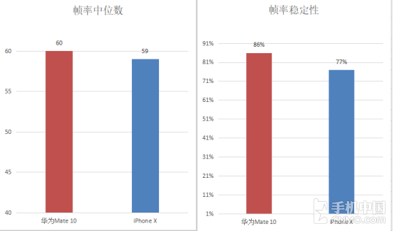 Mate 10配GPU Turbo iPhone X能否一战？