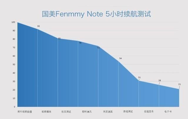 国美FenmmyNote竞品分析 百元价位最亮眼 