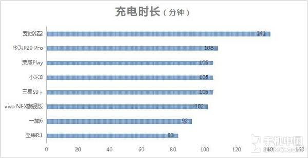 充电时长对比
