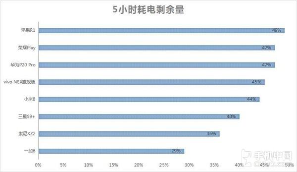 5小时续航测试剩余电量对比