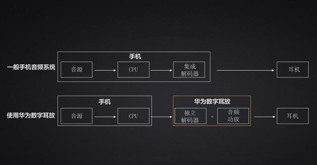 解决好音质的短板 华为CM21数字耳放评测 