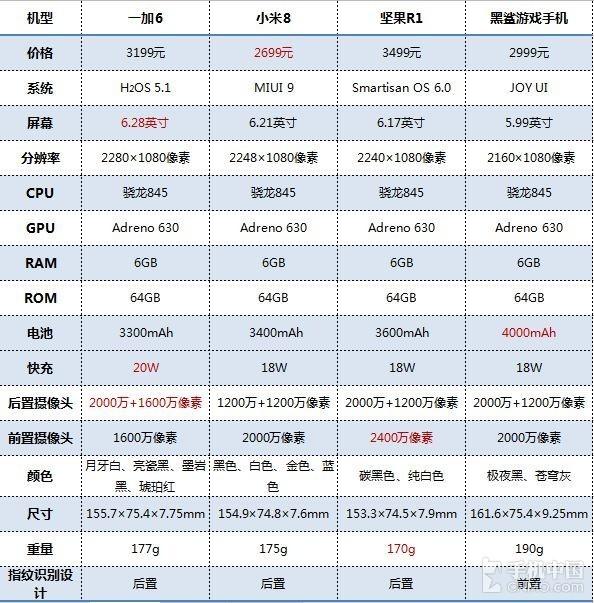 四大骁龙845旗舰参数对比
