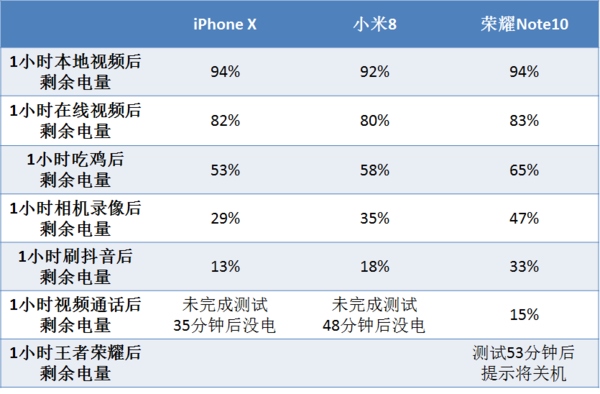 荣耀Note10续航对比测试 15%电量开了挂！