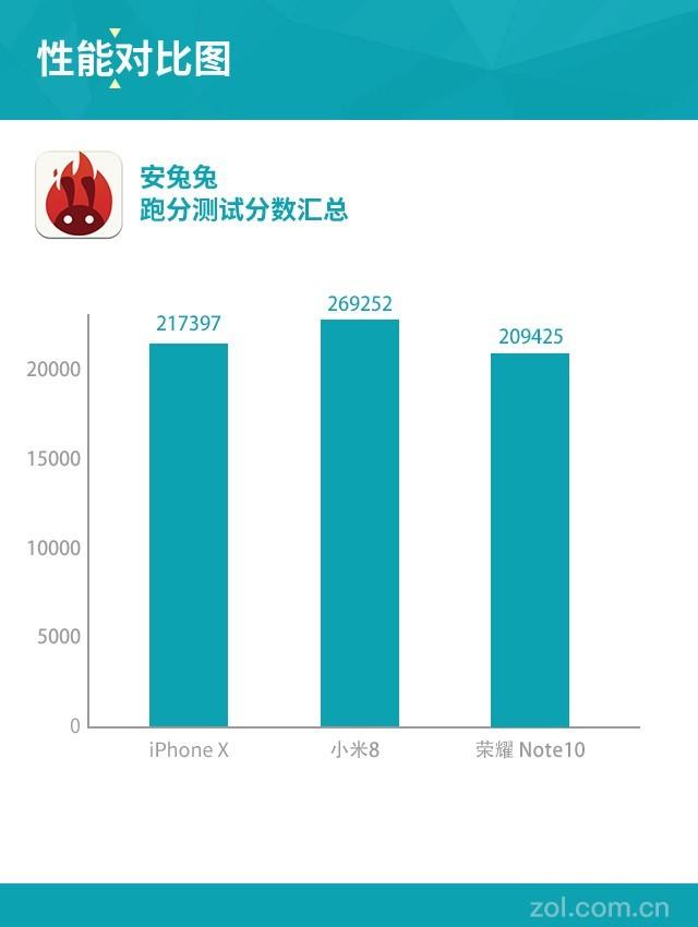 果X/黑鲨争吃鸡王 荣耀Note10抢了风头（暂时不发） 