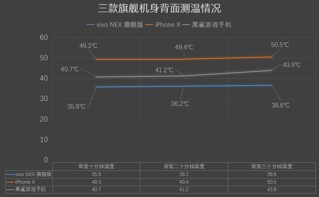 vivo NEX性能卓绝 花式秀iPhone X/黑鲨 