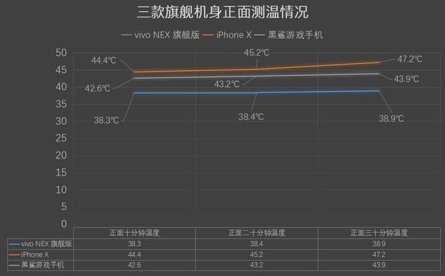vivo NEX性能卓绝 花式秀iPhone X/黑鲨 