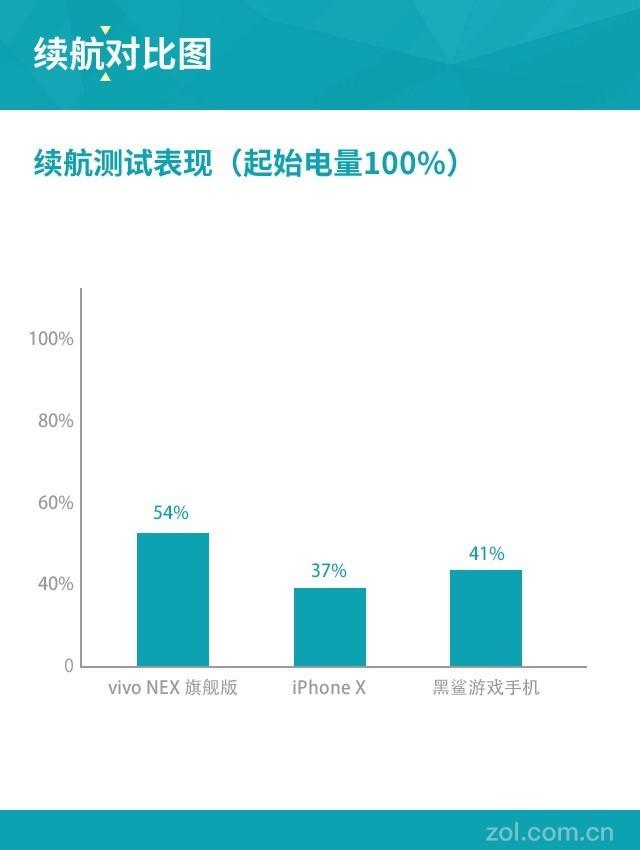 vivo NEX吃鸡PK战 花式秀iPhone X/黑鲨 