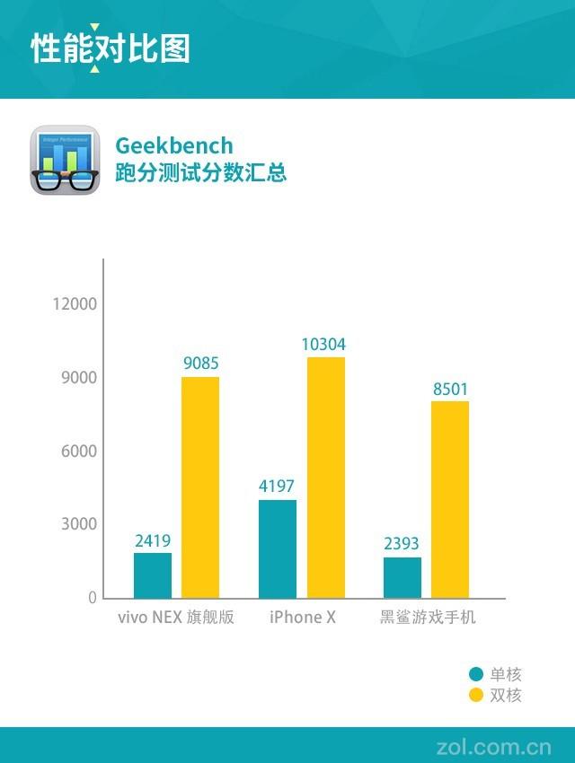 vivo NEX性能卓绝 花式秀iPhone X/黑鲨 