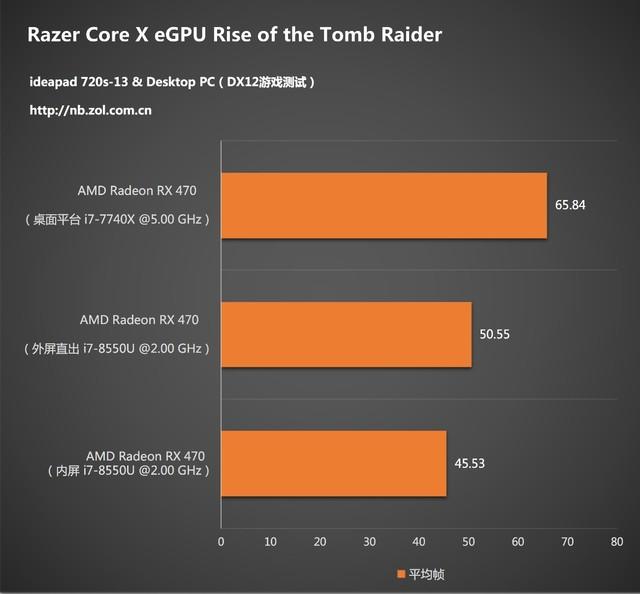Razer Core X雷电3外置显卡坞多平台体验 