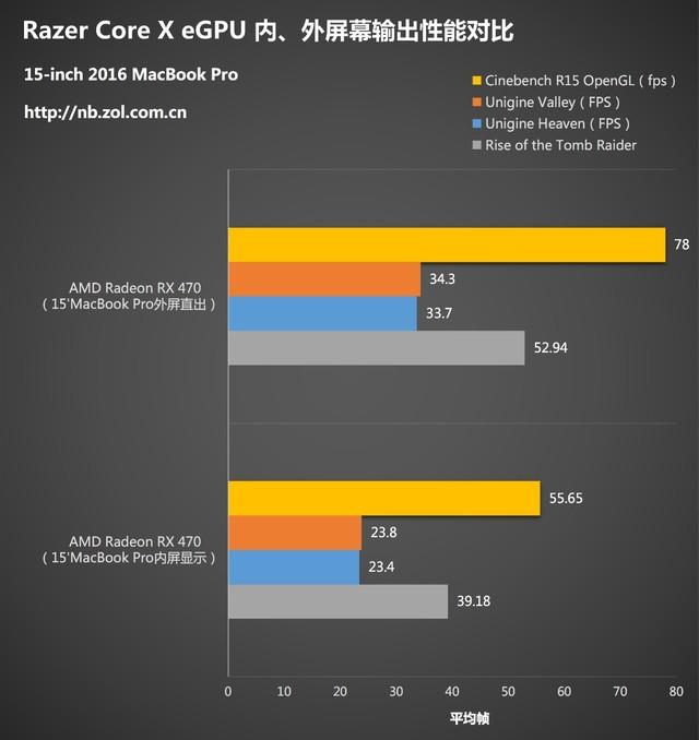 Razer Core X外置显卡坞多平台体验 