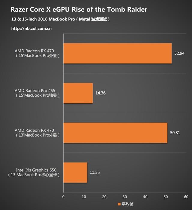 Razer Core X外置显卡坞多平台体验 