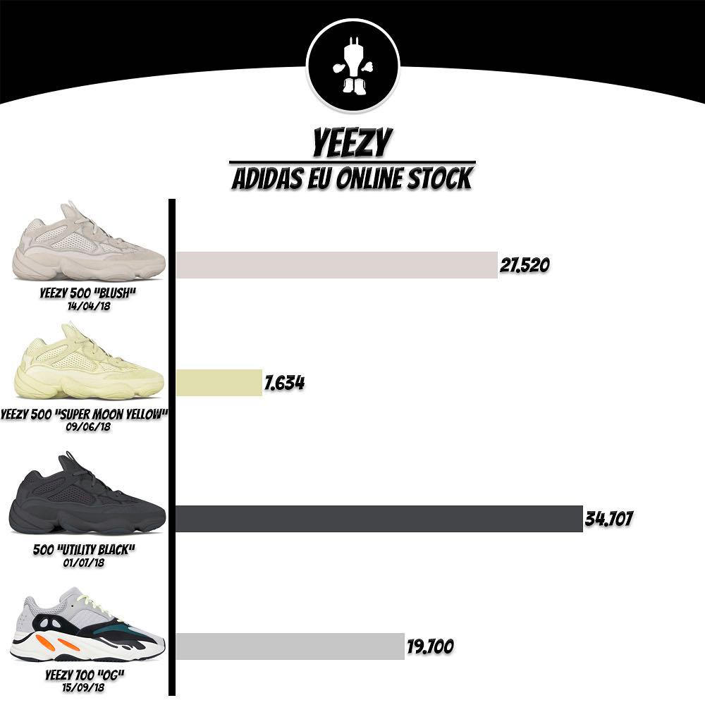 Yeezy 700,Yeezy,B75571 B75571 市场价较昨日小幅上涨，Yeezy 700 的货量到底有多少？