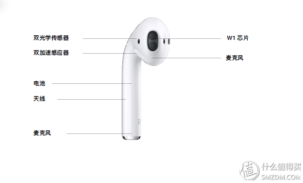 #晒单大赛#最值得购买的苹果配件：Apple 苹果 AirPods 无线耳机 开箱及使用感受