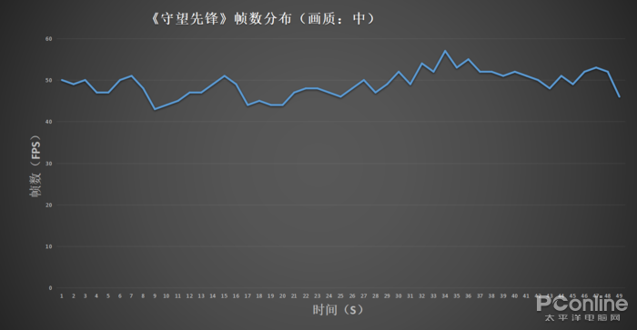 守望先锋帧数分布