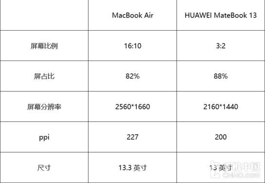 MacBook Air与MateBook 13屏幕参数对比