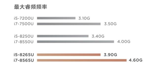 睿频频率对比