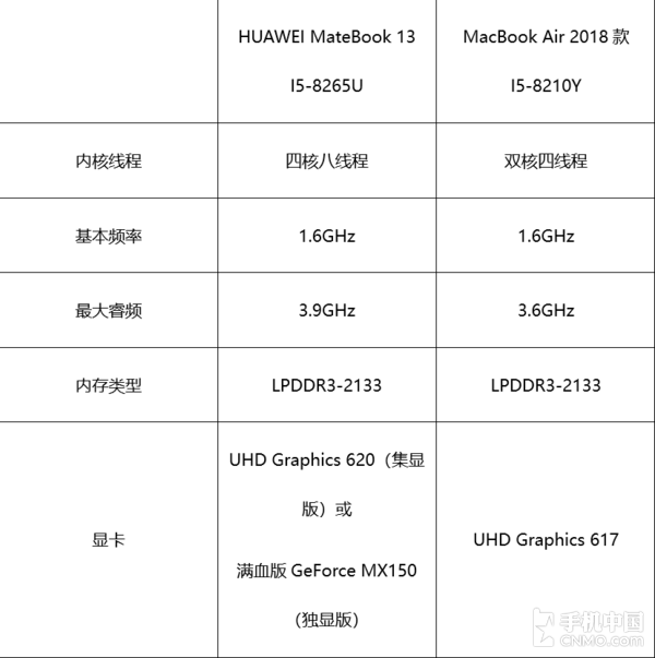HUAWEI MateBook 13与MacBook Air配置对比