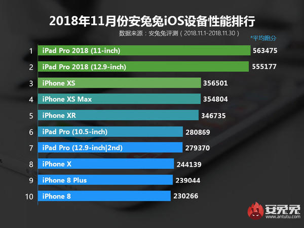 安兔兔iOS设备性能排行榜