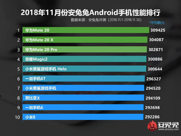 安兔兔Android手机性能排行榜