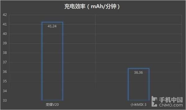 充电效率对比