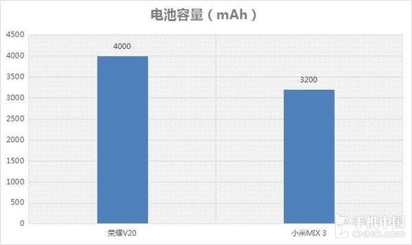 电池容量对比