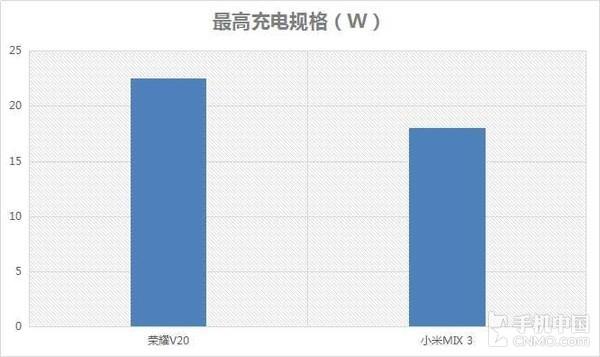 最高充电规格对比