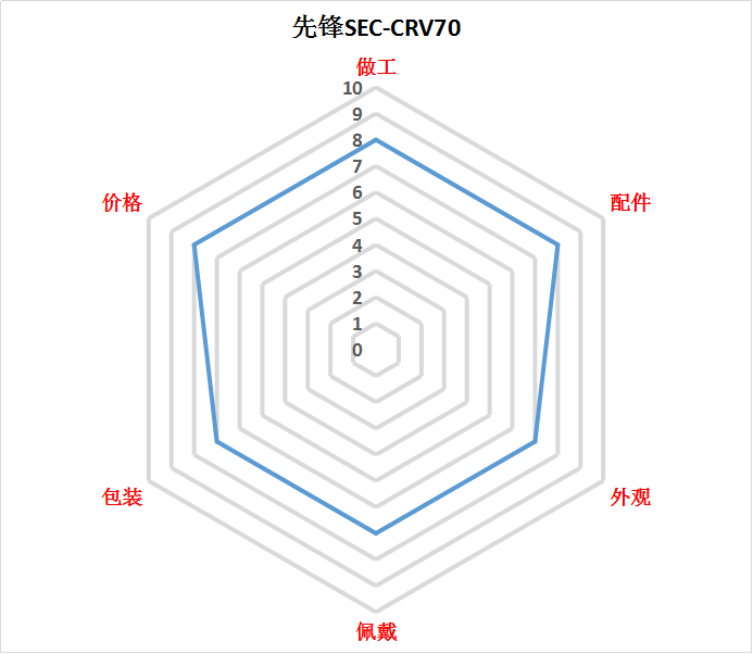先锋其他评分.png