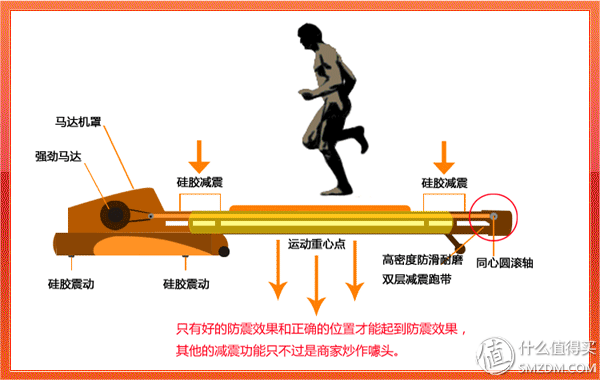 跑步机该如何挑选？看这几点！