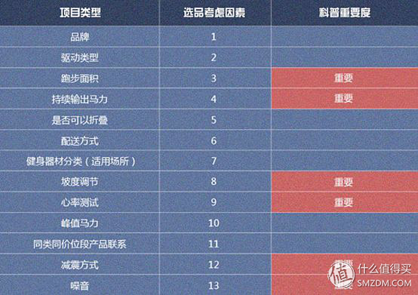 跑步机该如何挑选？看这几点！