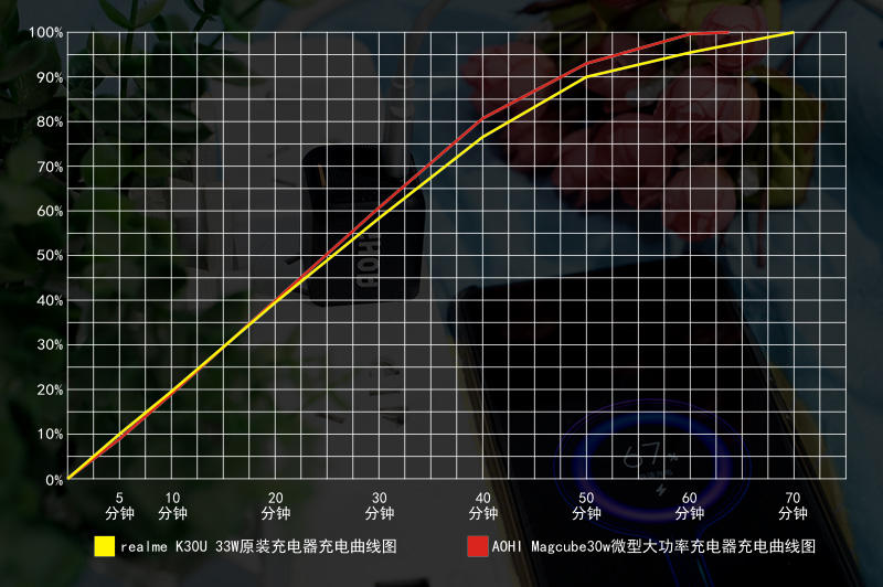 小身材有大能量——AOHI 新氮化镓GaN+30w快充头体验