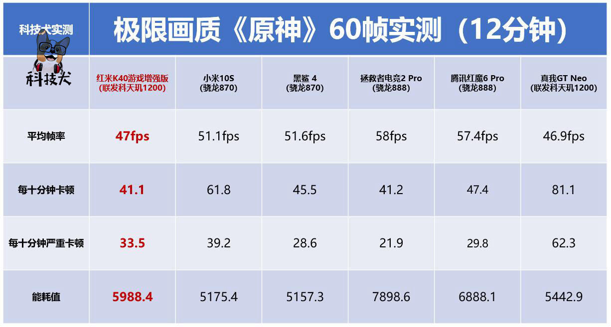 小調查驍龍870版k40天璣1200版k40遊戲版你會選擇誰