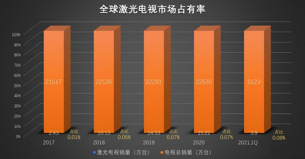 2022年电视盘点：MiniLED、激光电视谁更靠谱
