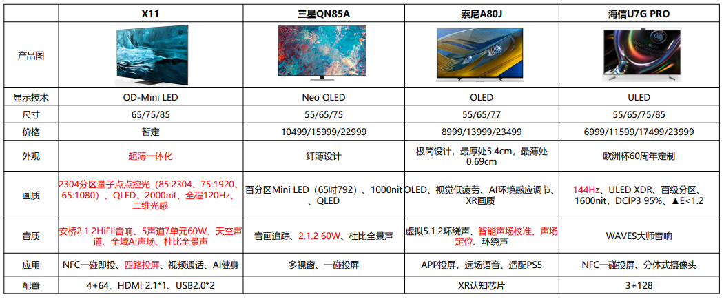 QD-Mini LED电视为什么更加值得入手，对比其他技术就知道了