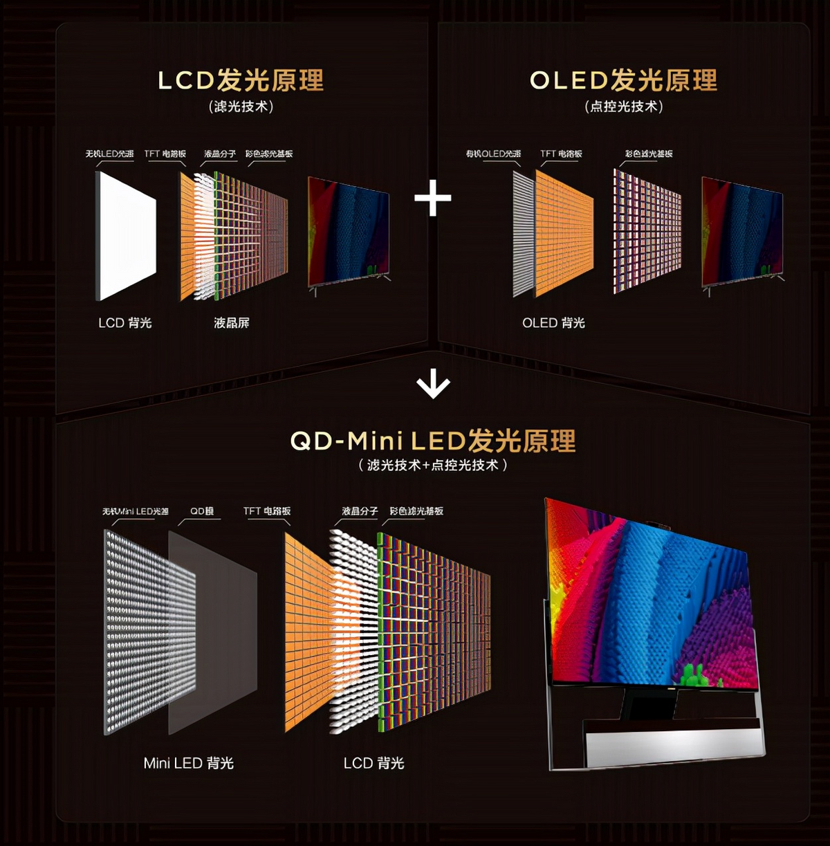 QD-Mini LED电视为什么更加值得入手，对比其他技术就知道了