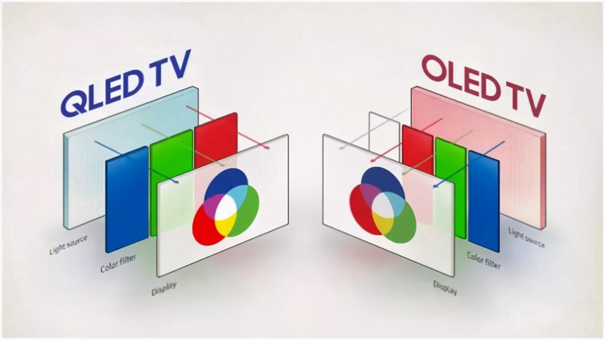 QD-Mini LED电视为什么更加值得入手，对比其他技术就知道了