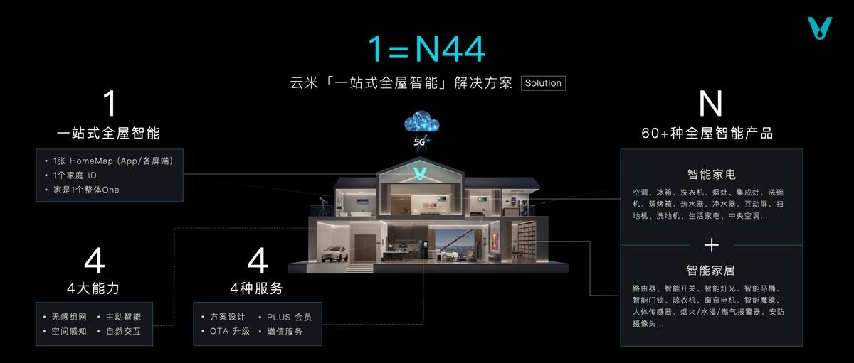 共築智慧生活,雲米全屋智能加速進入用戶家庭運營商在智慧家庭市場