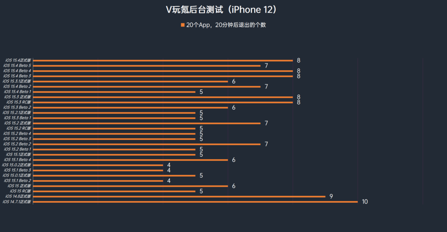 苹果ios16体验测试40个新功能超多bug耗电大幅增加