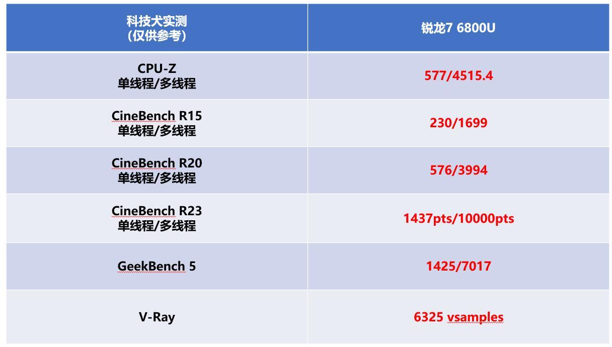 华硕灵耀X13评测：AMD锐龙7 6800U加持，满足高强度办公所需